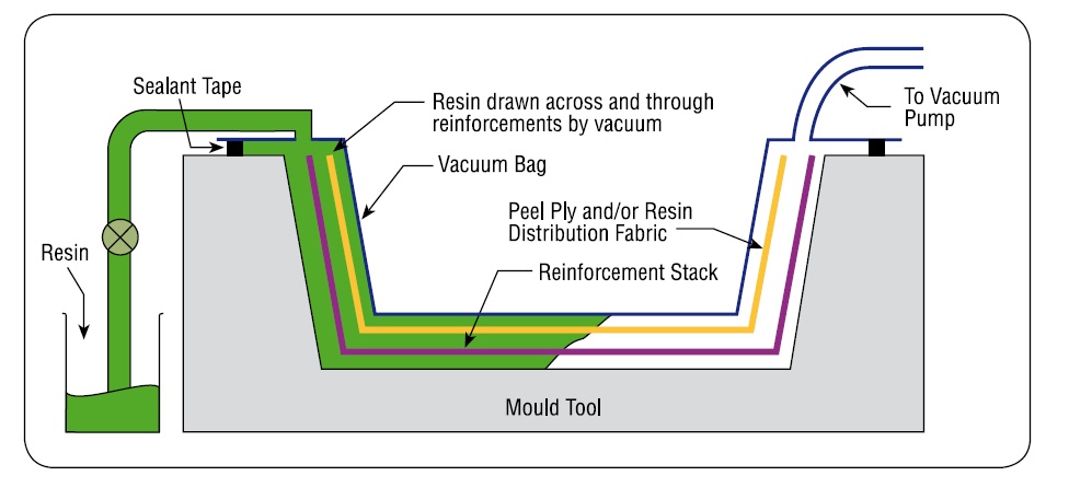 Gurit: Resin infusion